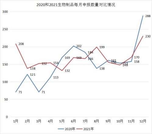 2021年CDE受理1439个药品申报，中药创新高、生物制品势头强劲