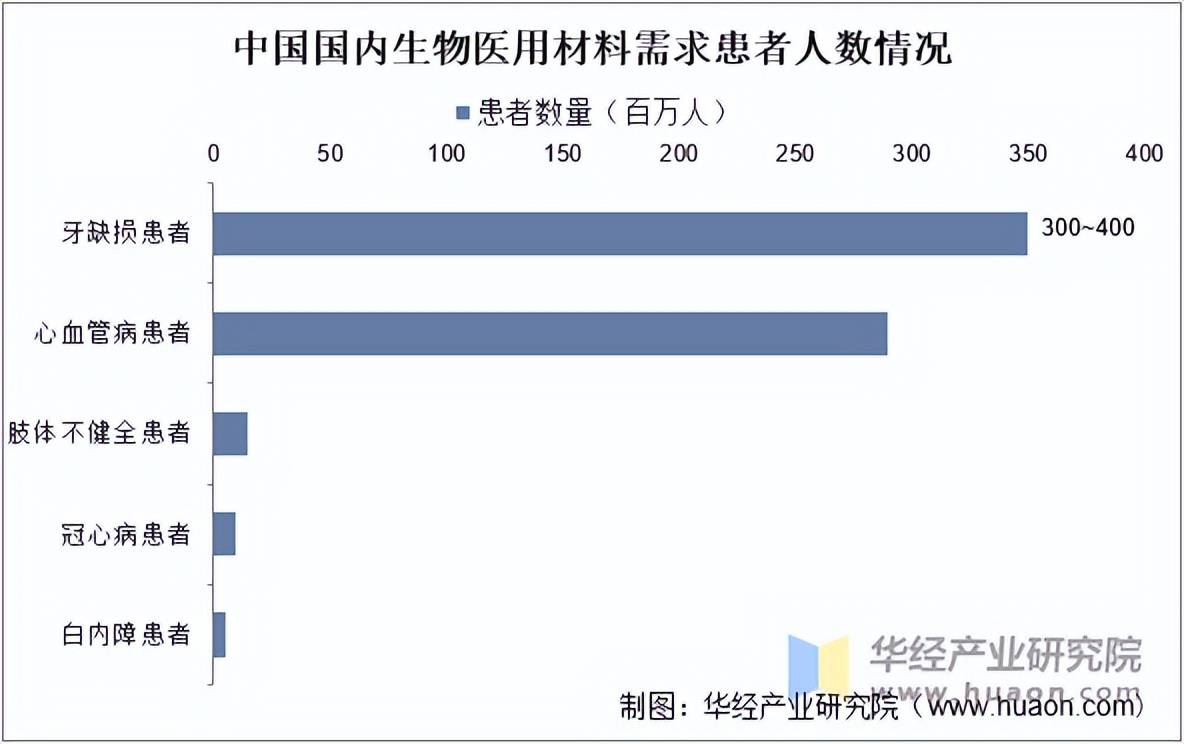 中国生物医用材料与制品 临床需求驱动下的发展机遇与挑战
